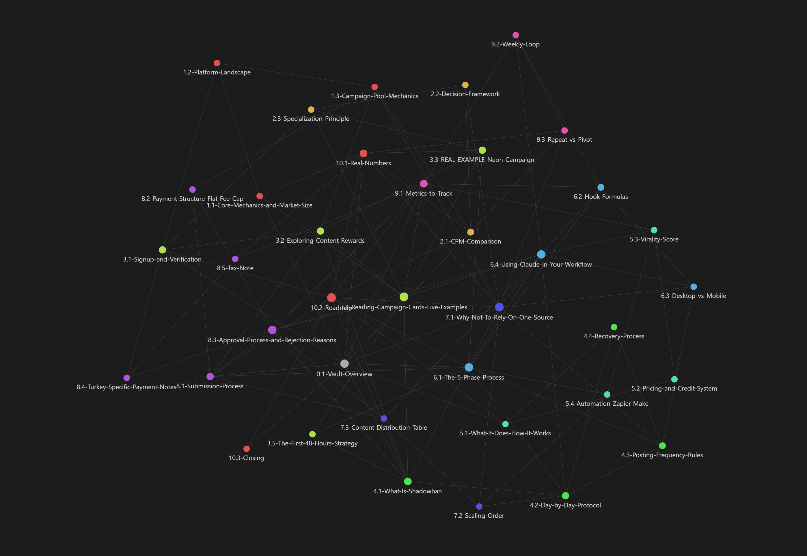 Obsidian graph view of the Clipnomics Vault