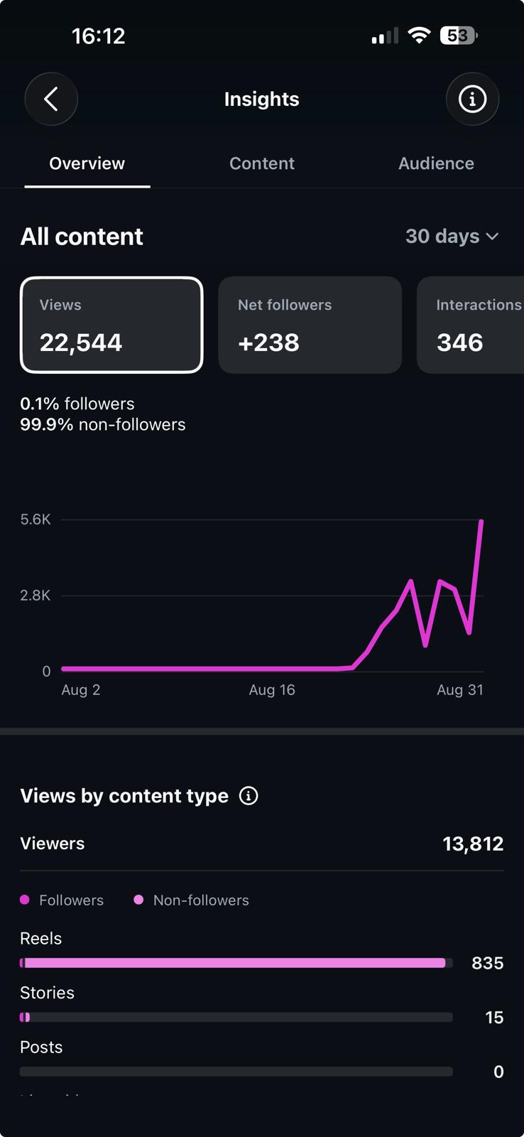 Instagram Insights overview